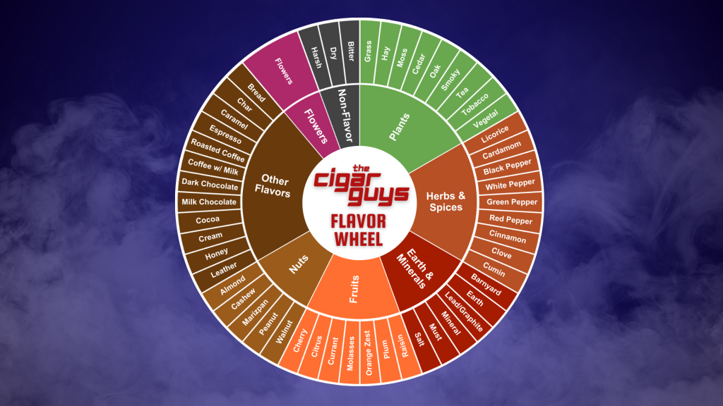 The Cigar Guys Flavor Wheel